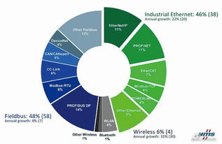 工業以太網浪潮下的實時技術標準 一場關于速度、確定性與未來的角逐